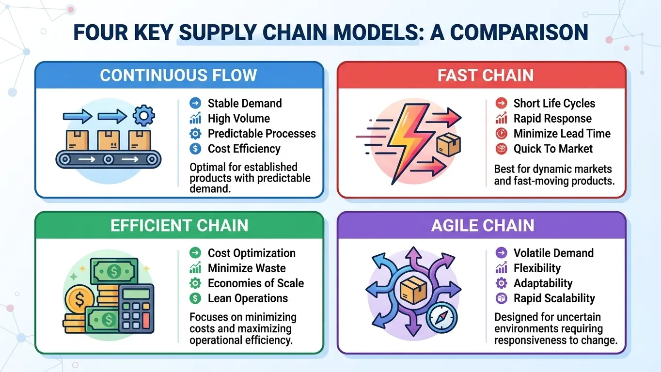 4 types of supply chains – continuous flow, fast chain, efficient chain, agile chain