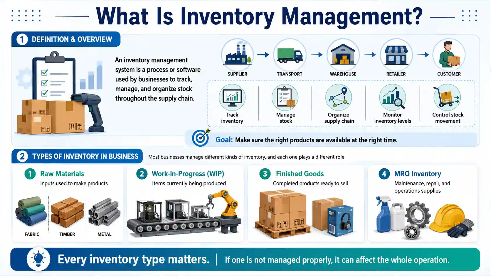 Infographic explaining inventory management and four inventory types: raw materials, work-in-progress, finished goods, and MRO supplies.