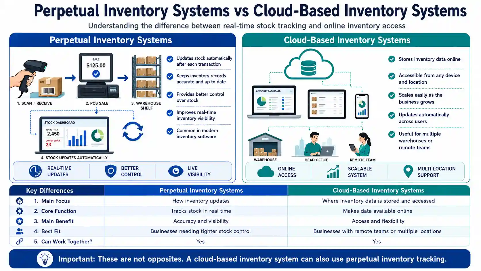 Infographic comparing perpetual inventory tracking with cloud-based inventory systems, including real-time updates, online access, and multi-location support.