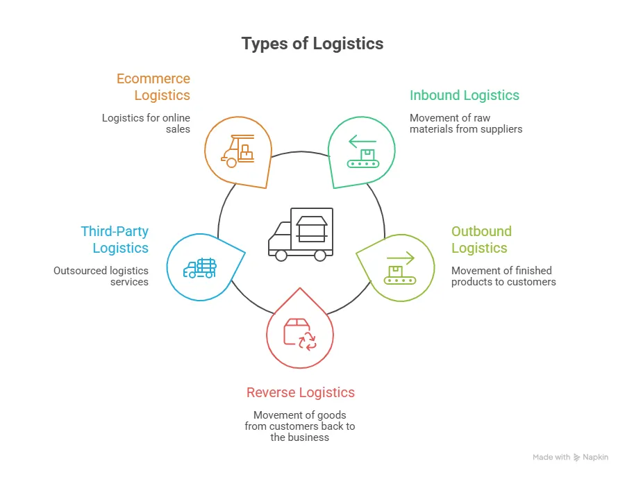 Types of Logistics 